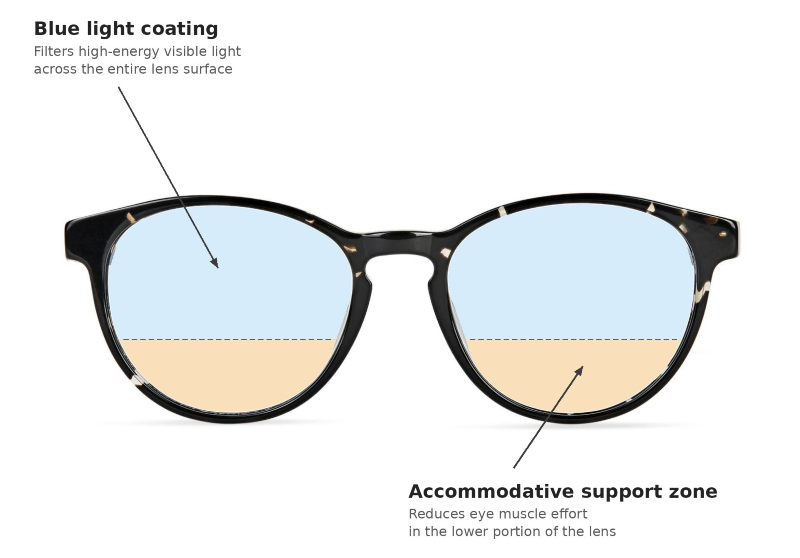 diagram showing eyeglasses with anti fatigue lenses and blue light coating for eye fatigue support