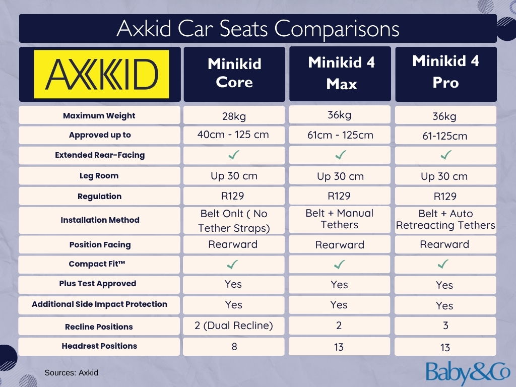 Axkid comparison chart of Minikid Core, Pro and Max Car Seats