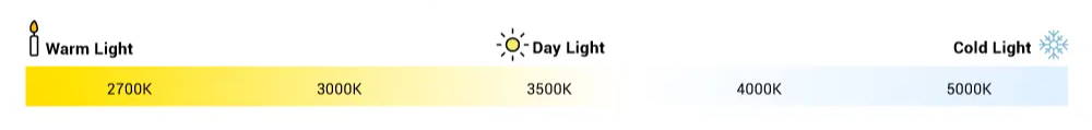 range of color temperature