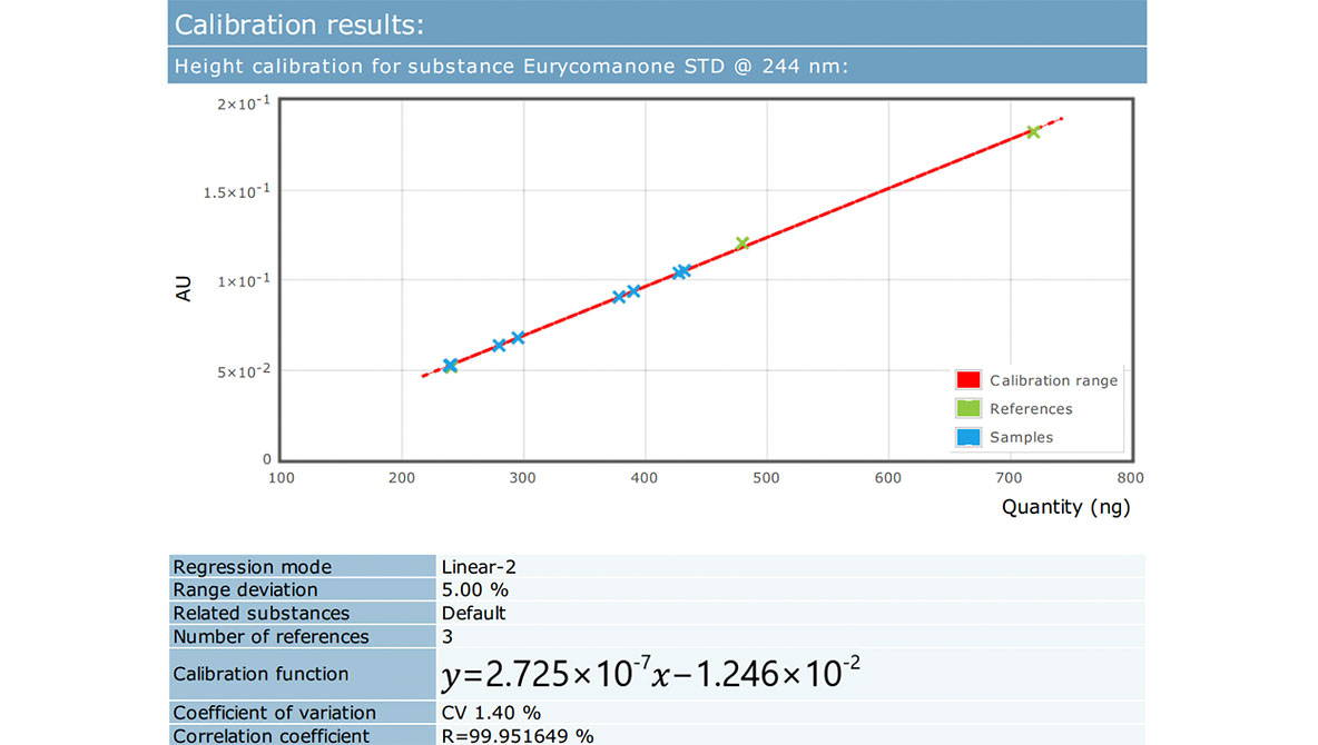 Tongkat Ali Testing Results #6