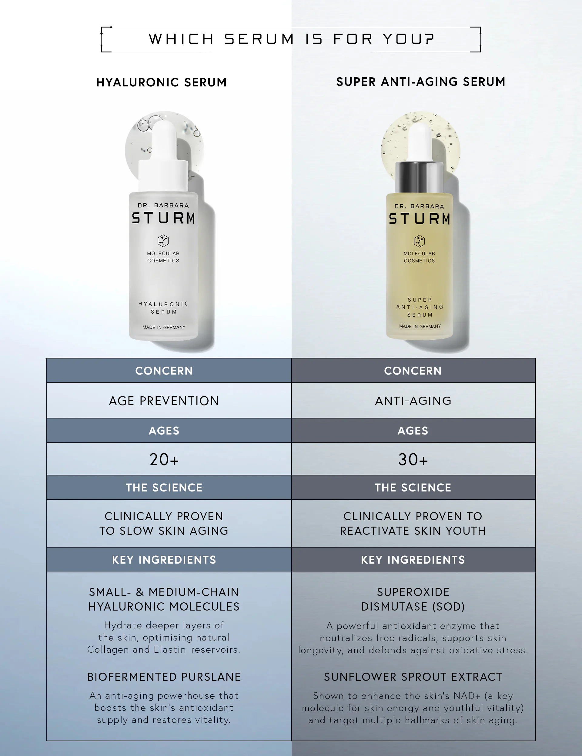 Comparison of two serums: Hyaluronic and Super Anti-Aging, with key benefits.