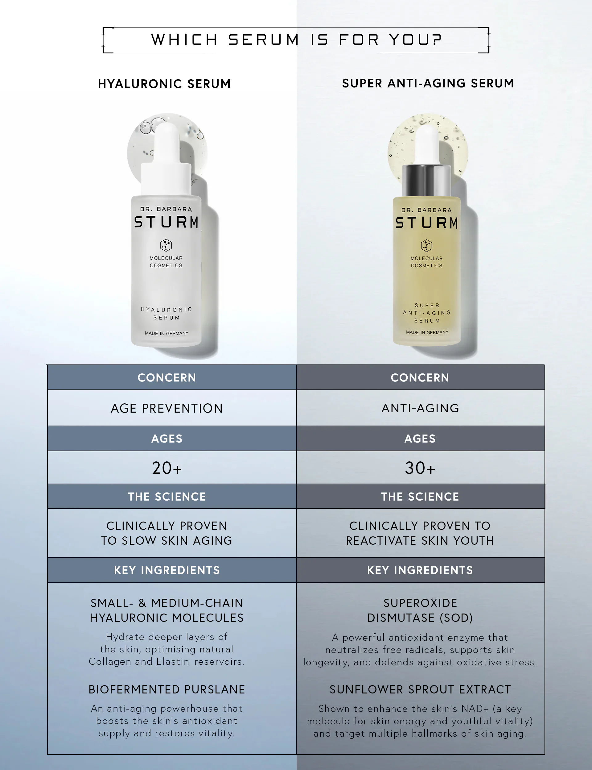 Comparison of two serums: Hyaluronic and Super Anti-Aging, with key benefits.