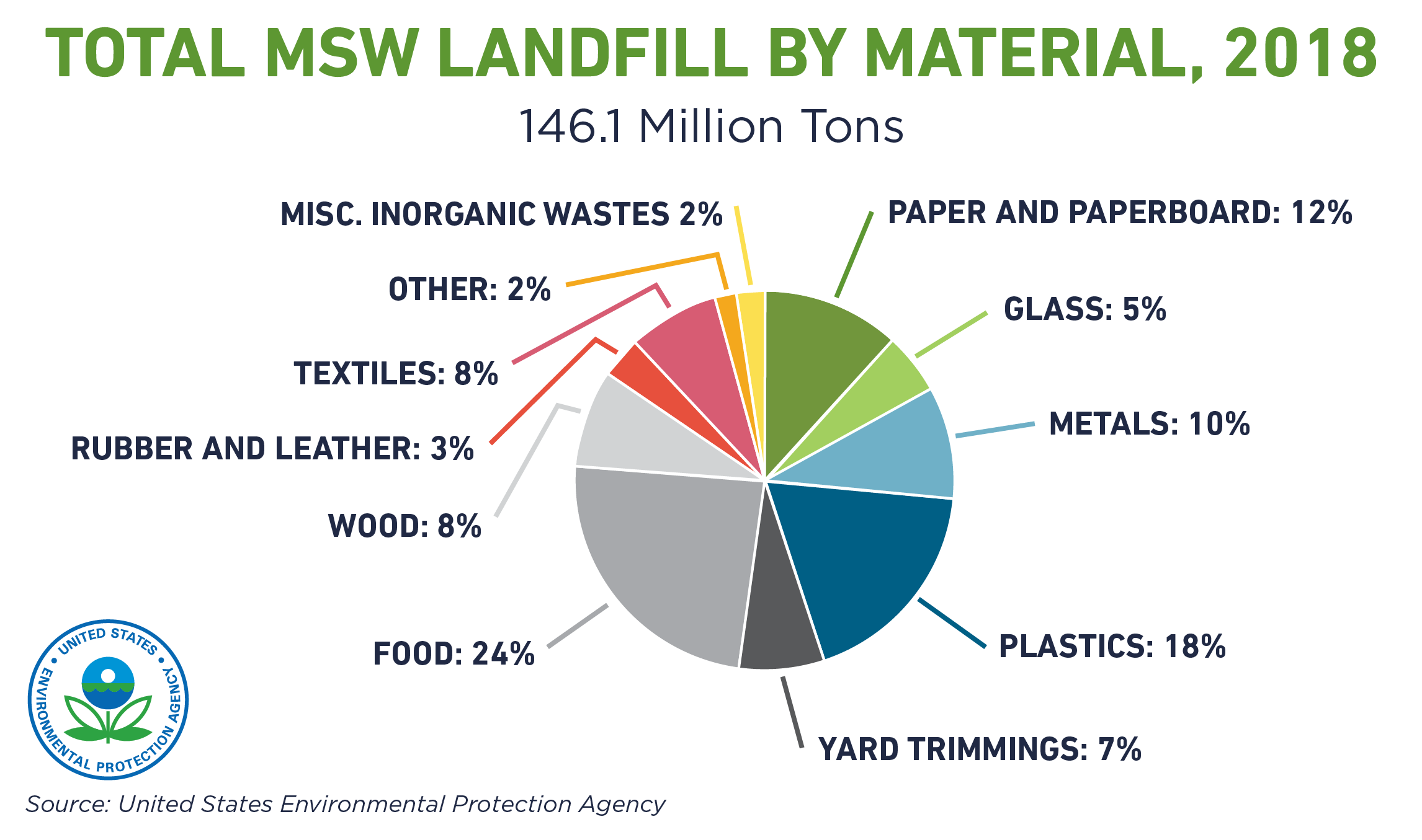 Total Material Solid Waste to Landfill by Material in 2018