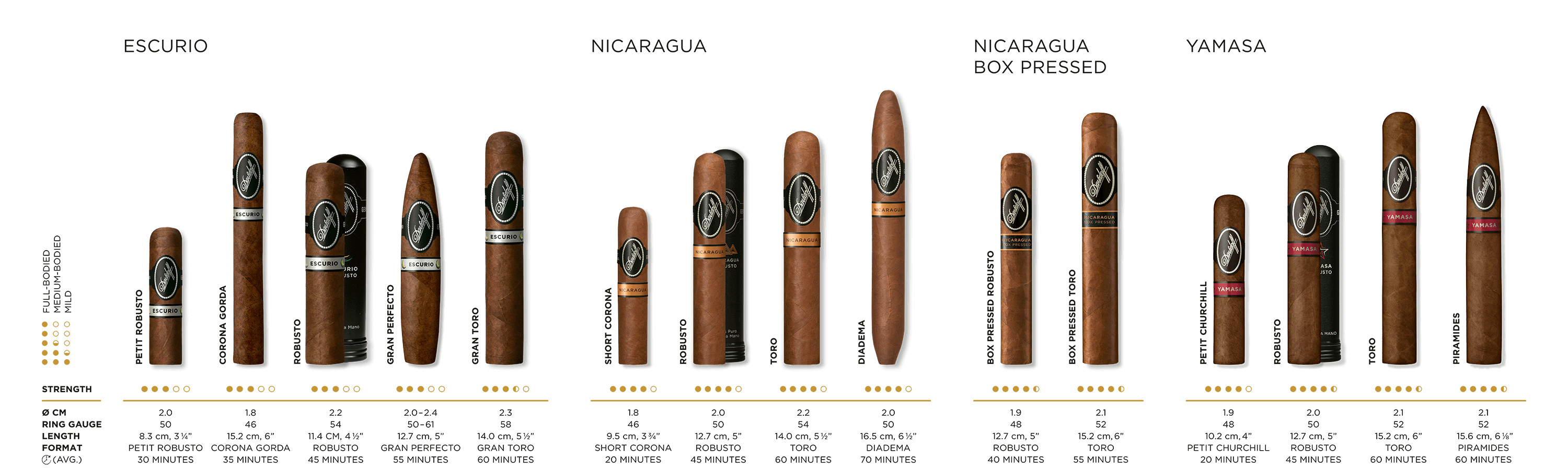 Alle Zigarrenformate der Davidoff Black-Band-Collection-Linien Escurio, Nicaragua und Yamasá nebeneinander aufgelistet.