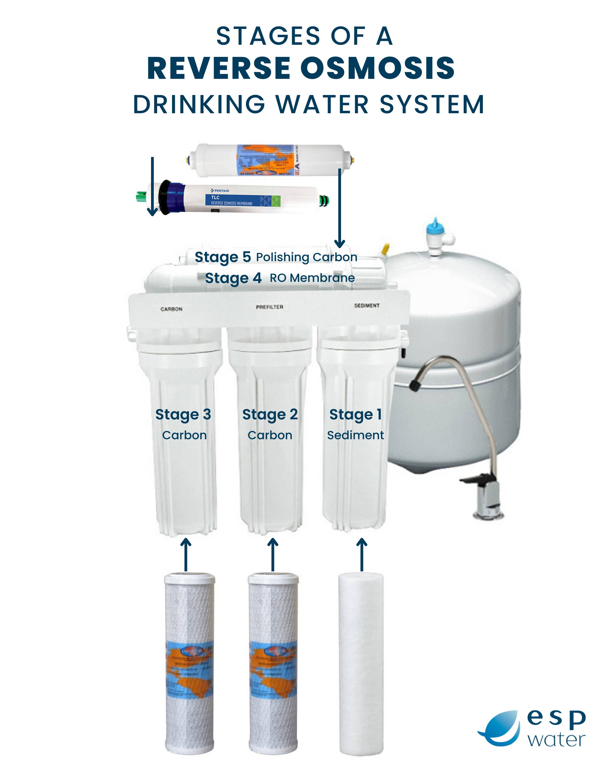 stages of a reverse osmosis water filter system