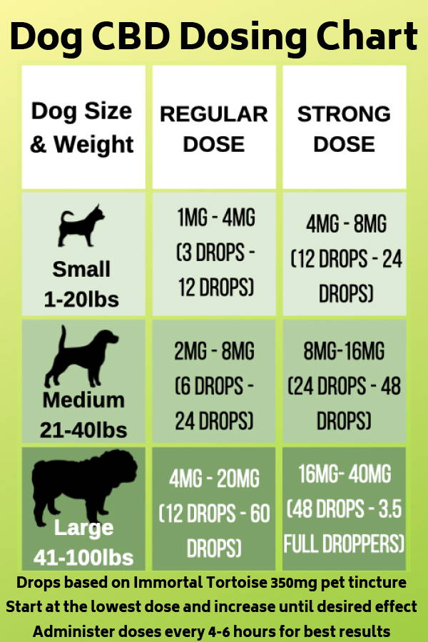 How Much Cbd Per Pound For Dog