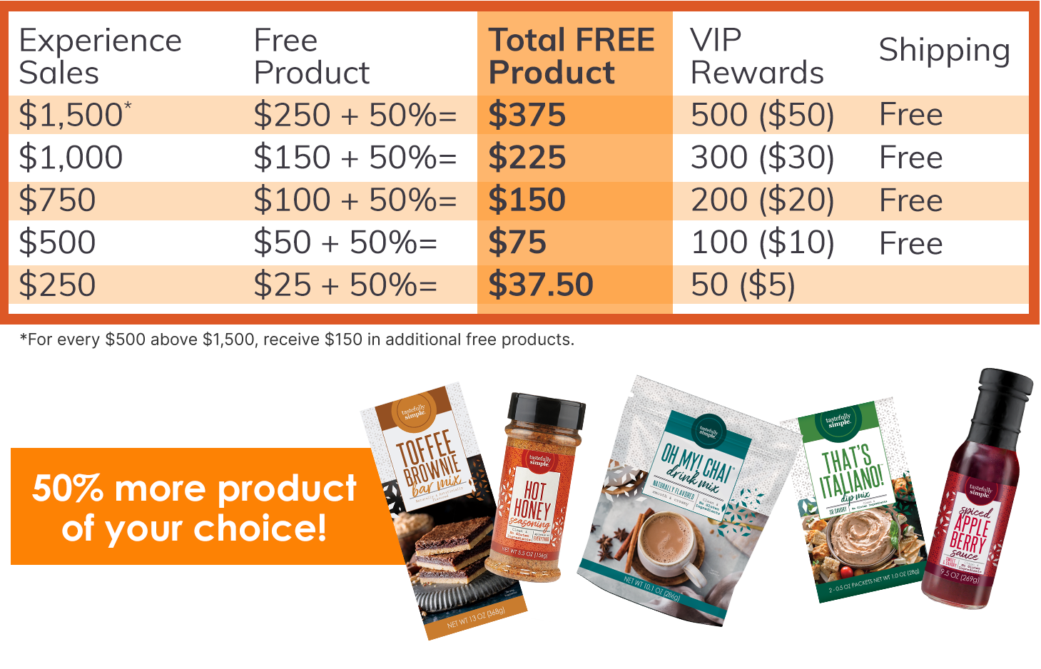 Experience Sales rewards chart showing free product, VIP Rewards and free shipping levels, plus 50% more product of your choice.