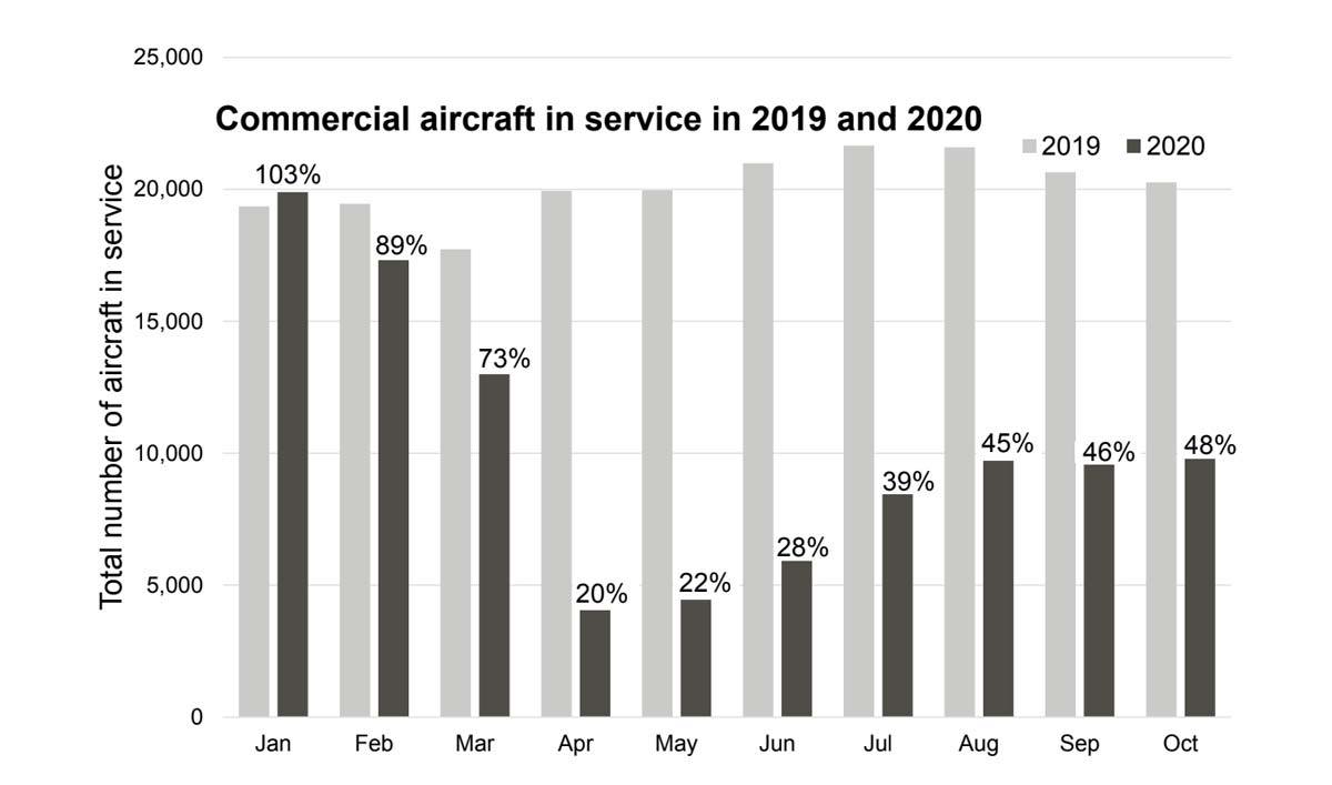 A graph of Commercial aircraft service in 2019 and 2020. Significant decline starting in March 2020