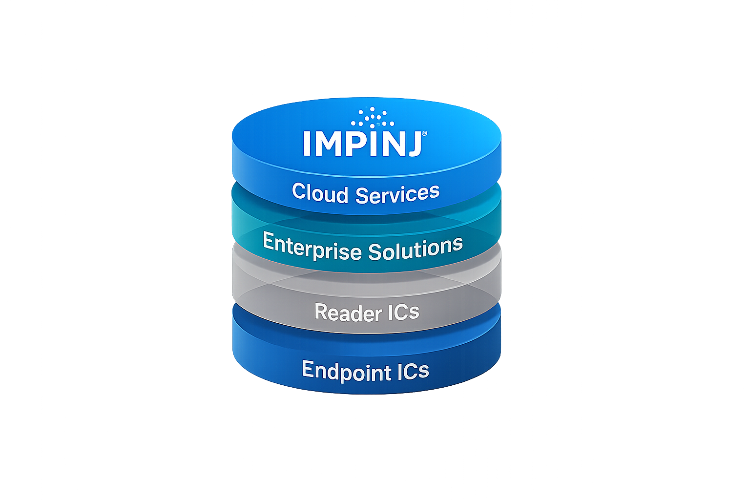 Impinj technology stack: Cloud Services, Enterprise Solutions, Reader ICs, Endpoint ICs.