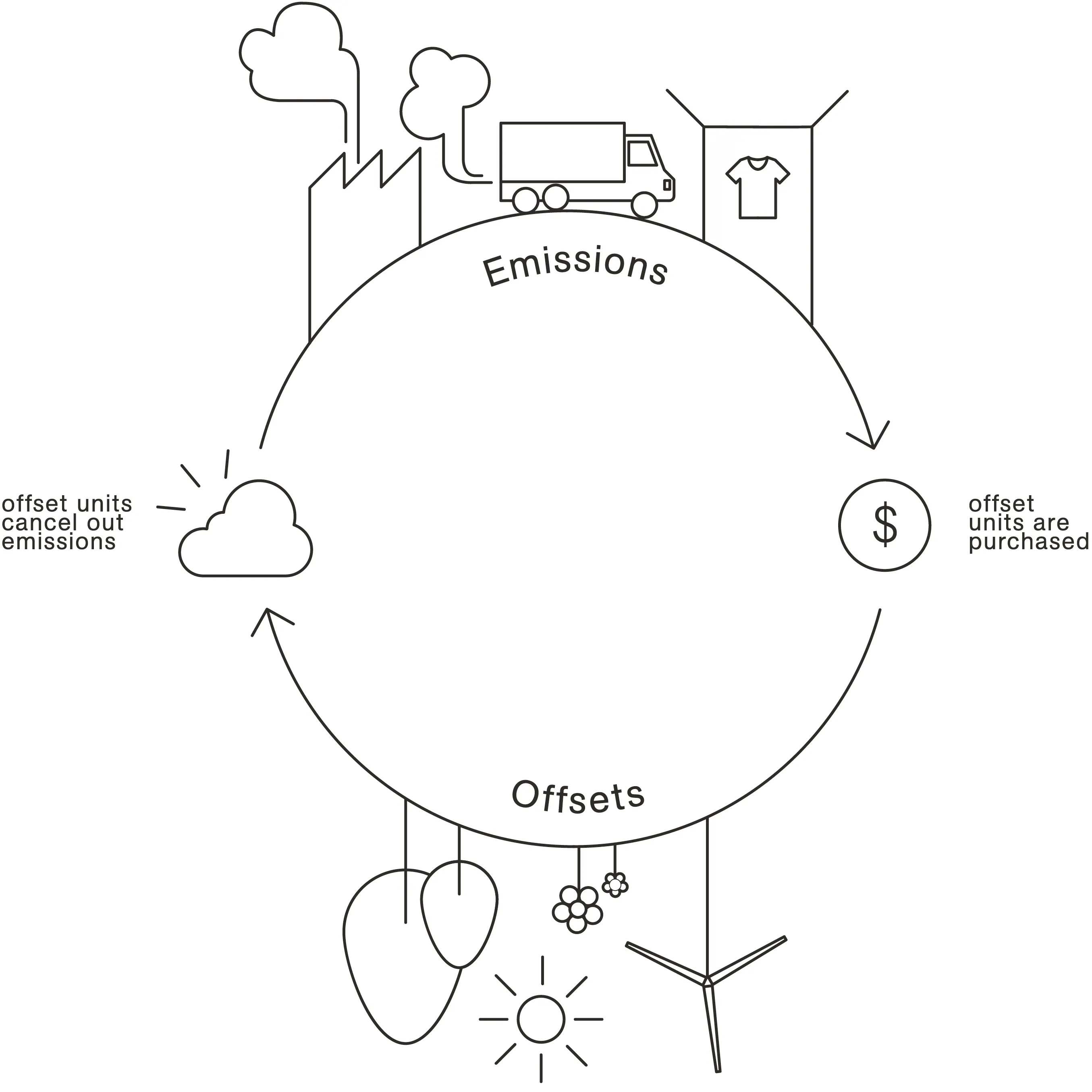 CarbonClick emissions cycle