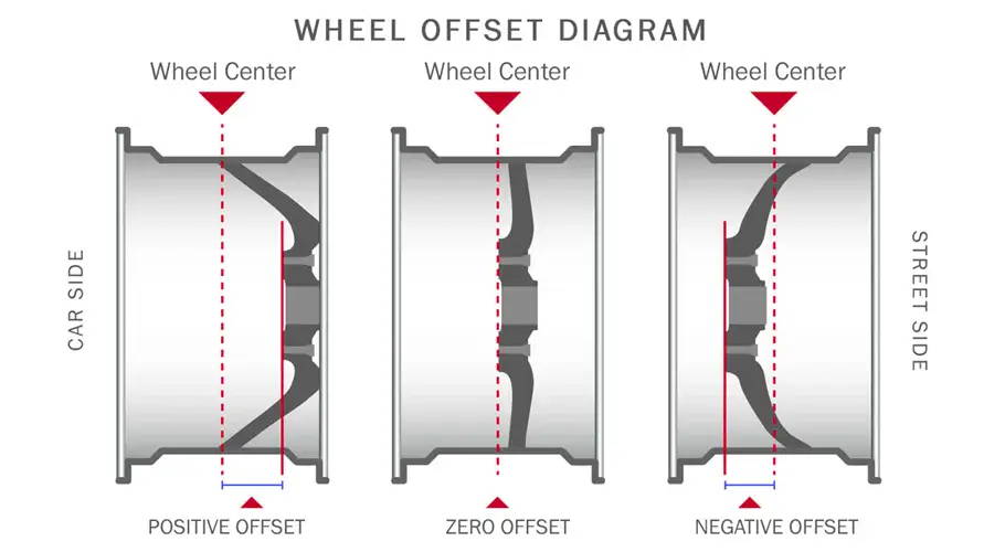 diagram with Proper wheel offset example