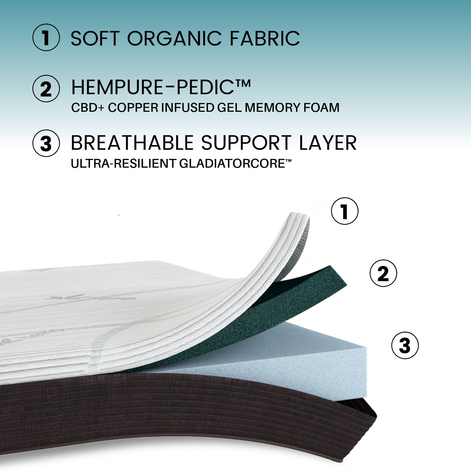 Open mattress with layers showing: Soft organic hemp fabric, CBD and copper-infused cooling memory foam,  and breathable support foam made from plant-based GladiatorCore foam.