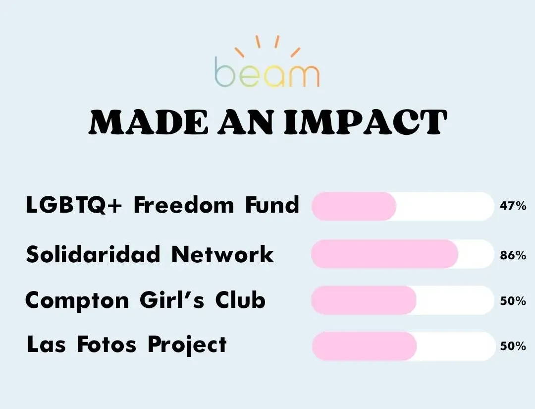 trixxi's beam impact results on how our customers made donations.