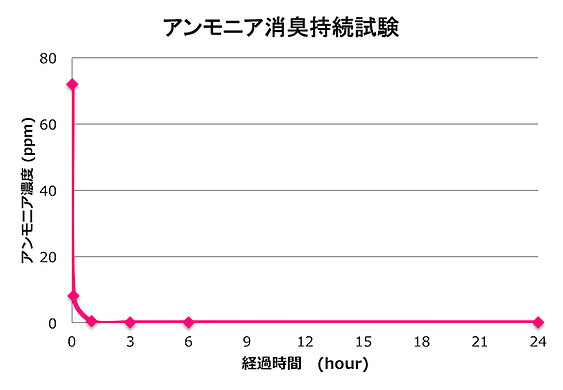 ペット用消臭除菌スプレーのアンモニア消臭試験グラフ 数分で消臭し1時間後もニオイ戻りなし