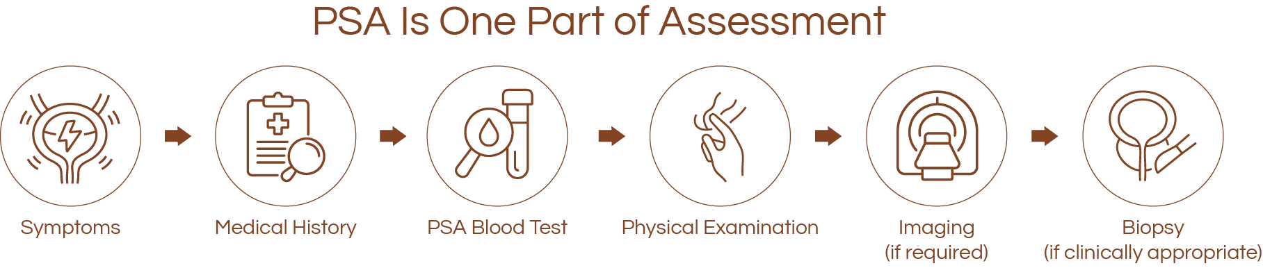 PSA Is One Part of Assessment