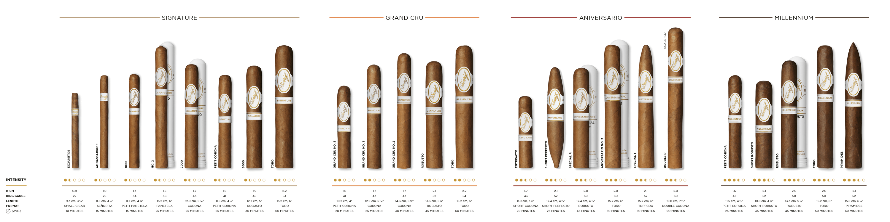 The Davidoff White Band Collection lines Signature, Grand Cru, Aniversario and Millennium listed next to one another with all of their formats. All formats are explained in detail in terms of ring gauge, intensity, length, format and enjoyment time.