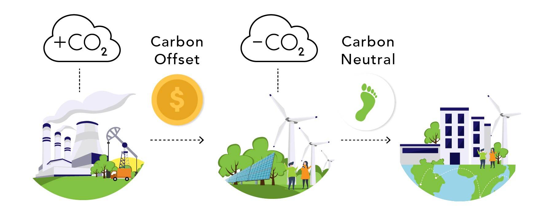 Basic diagram of carbon offsets