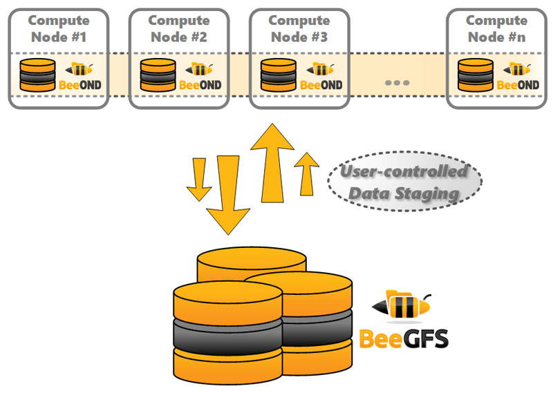 BeeOND: BeeGFS On Demand