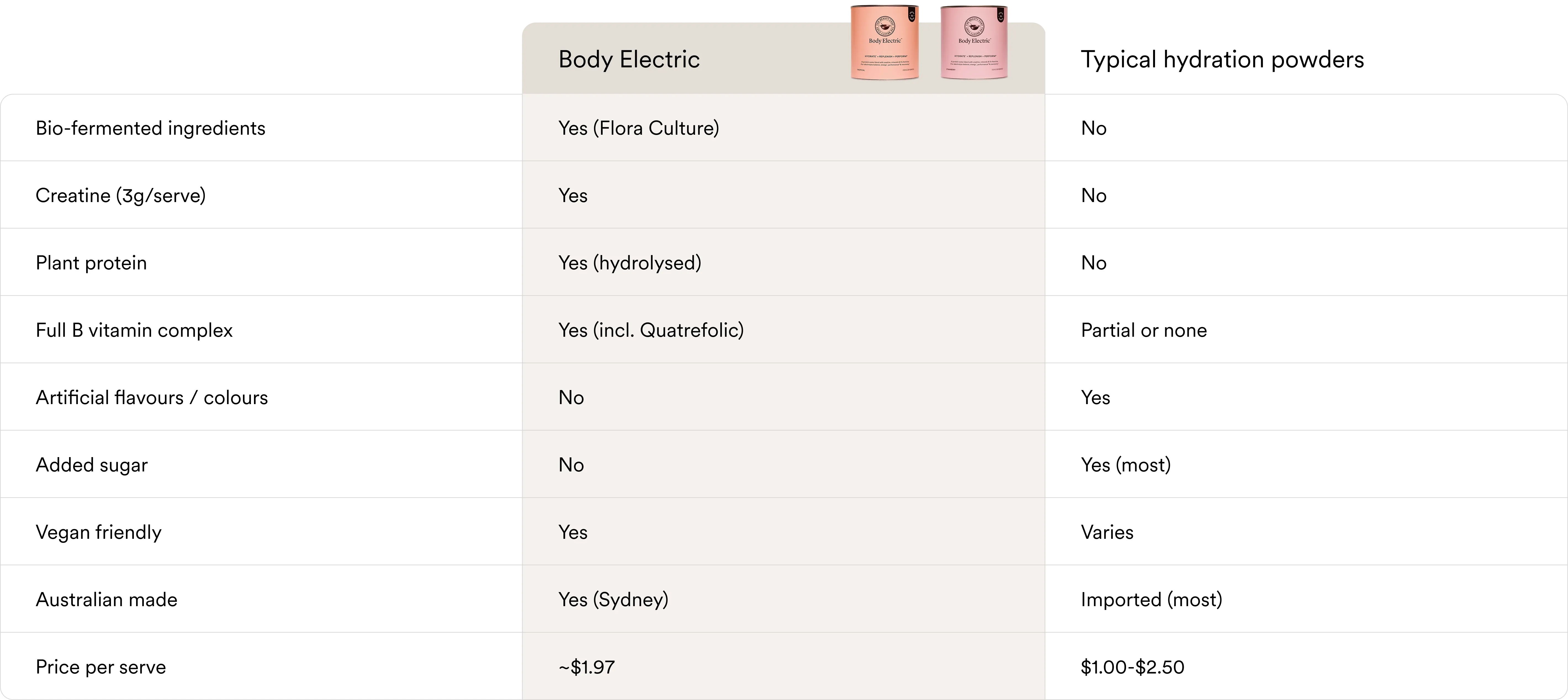 Table comparing body events and potential hydration problems.