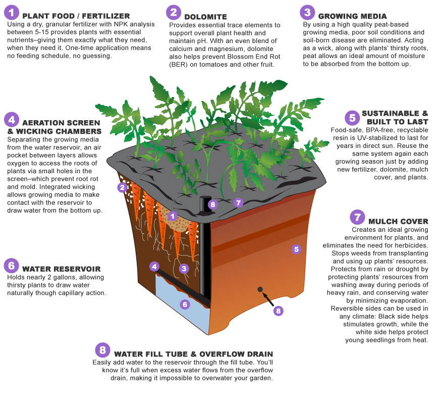 A diagram of the EarthBox Root & Veg Gardening System showing each element, including plant food/fertilizer, dolomite, growing media, aeration screen & wicking chambers, water reservoir, mulch cover, and water fill tube and overflow drain