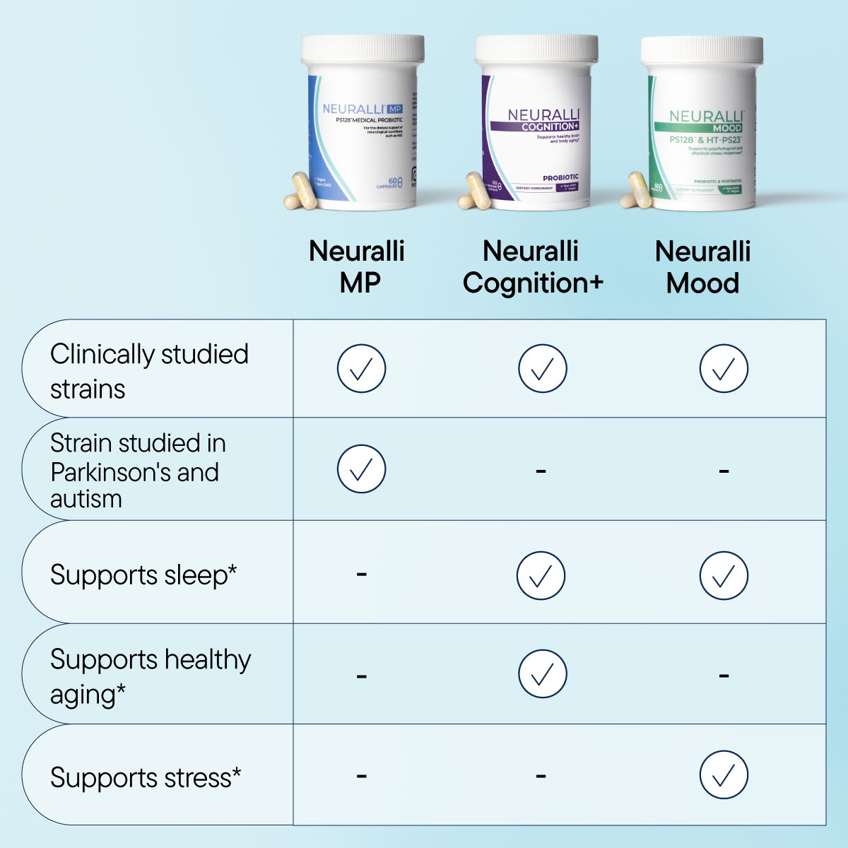 Comparison chart of three Neuralii products and their benefits.