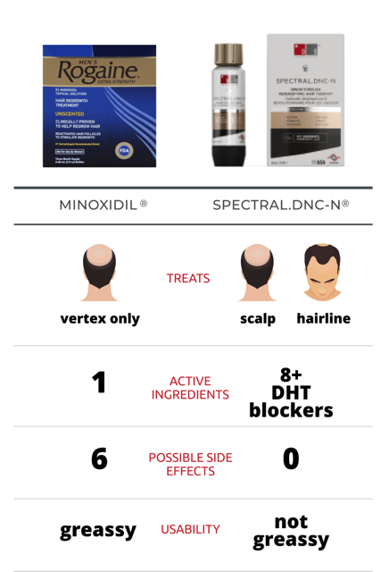 Minoxidil (Rogaine) A – DS Group