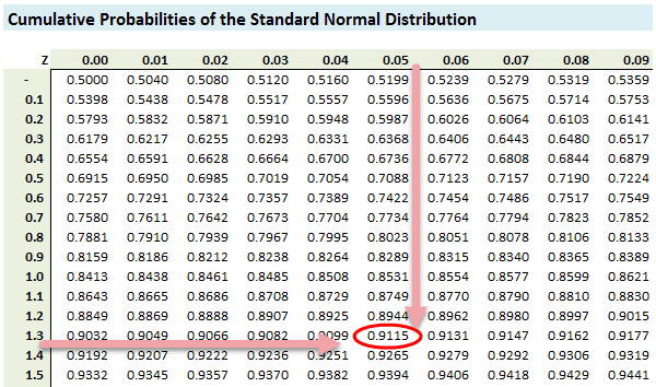 Cumulative properties of the standard normal distribution