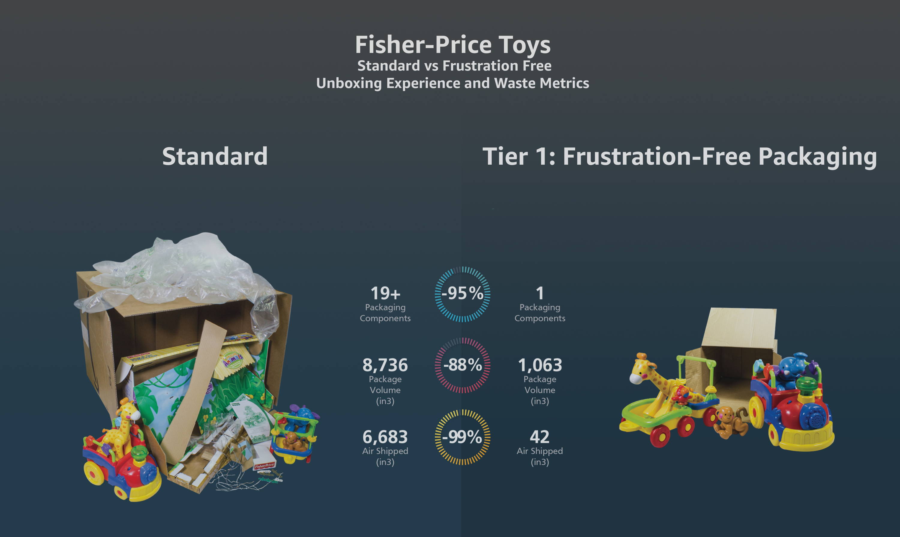 amazon case study for fisher price toys