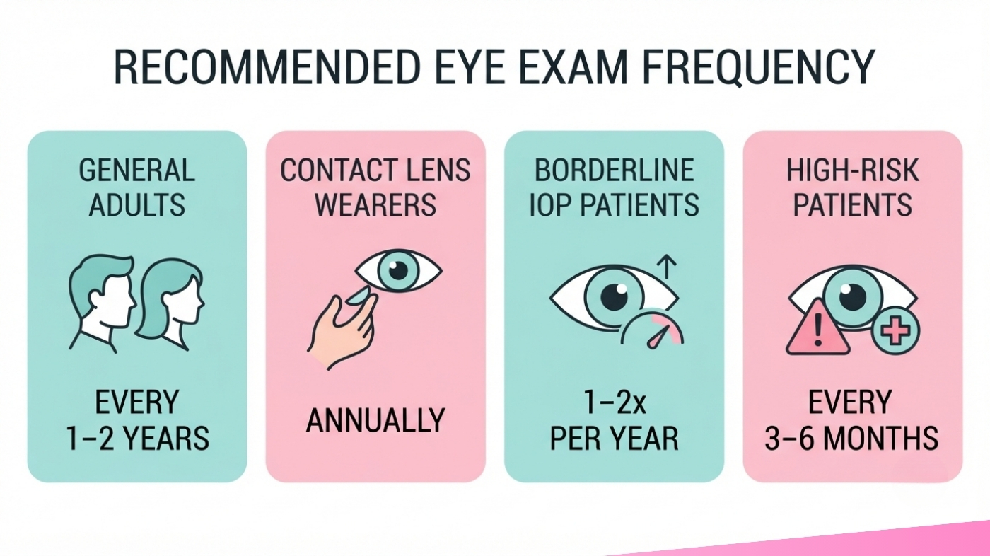 Infographic showing how often different patient groups should get eye pressure checked