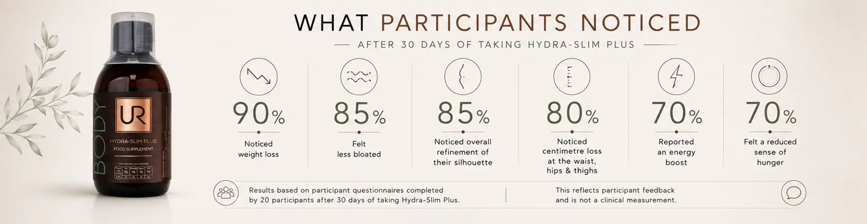 Hydra-Slim Plus Consumer Results Graphic