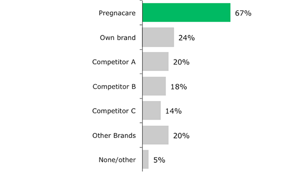 Graph Showing Which Of The Following Brands Would You Recommend - 67% Said Pregnacare