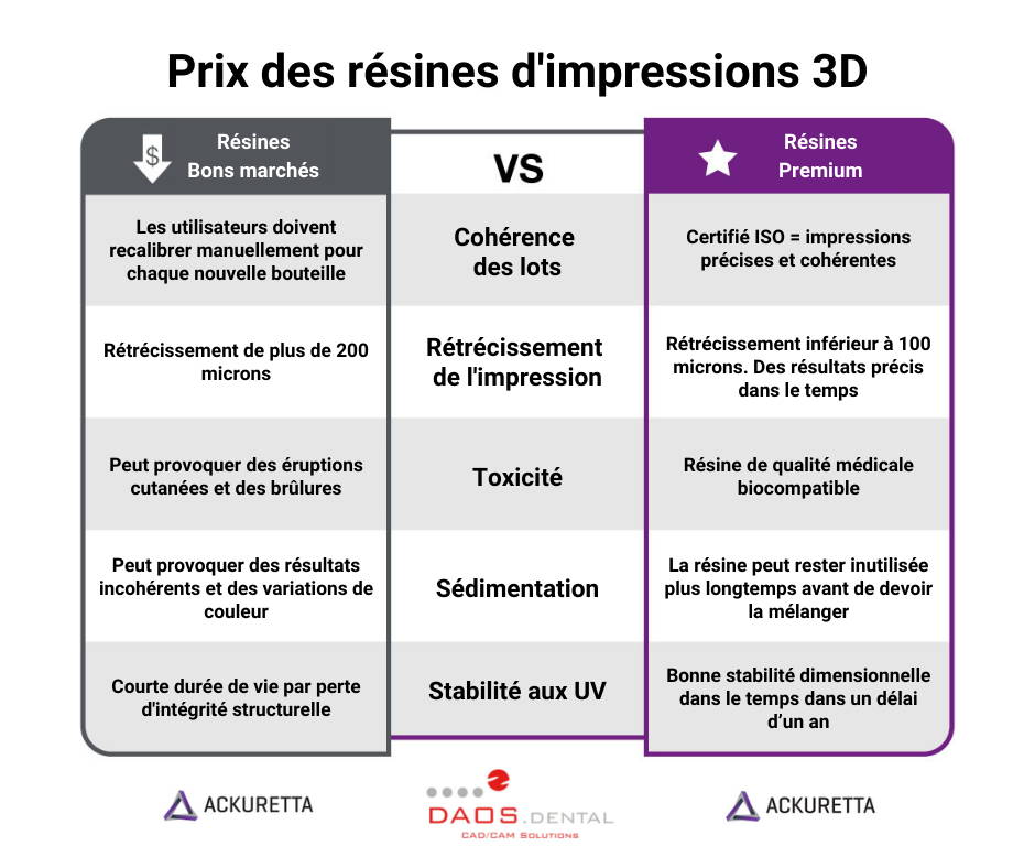 comparatif resine impression 3D