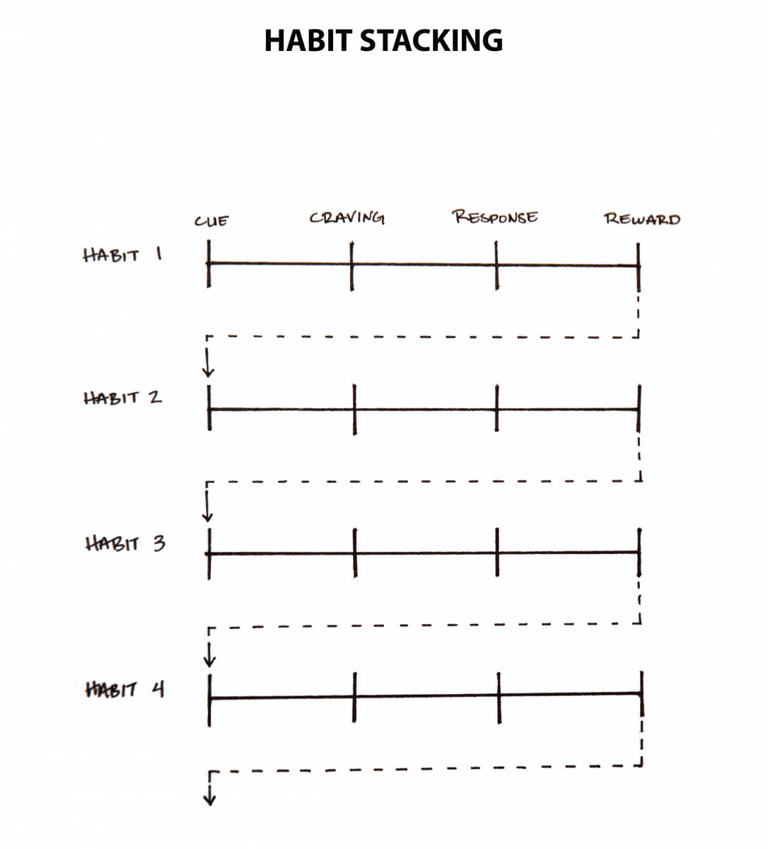 James Clear Habit Stacking Diagram
