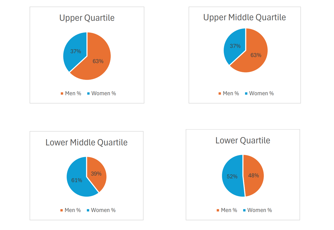 Four pie charts representing different quantiles: upper, lower, and middle.