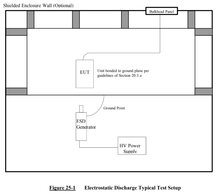 DO-160 ESD test setup for airborne electronics for commercial aircraft