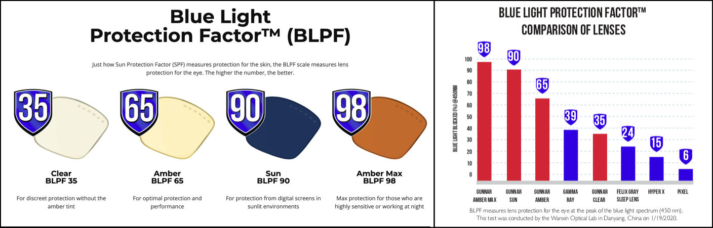 BLPF Graph - Gunnar Optiks offers “Protection For All Eyes” with the launch of new Vertex and Intercept Blue Light Blocking lens options