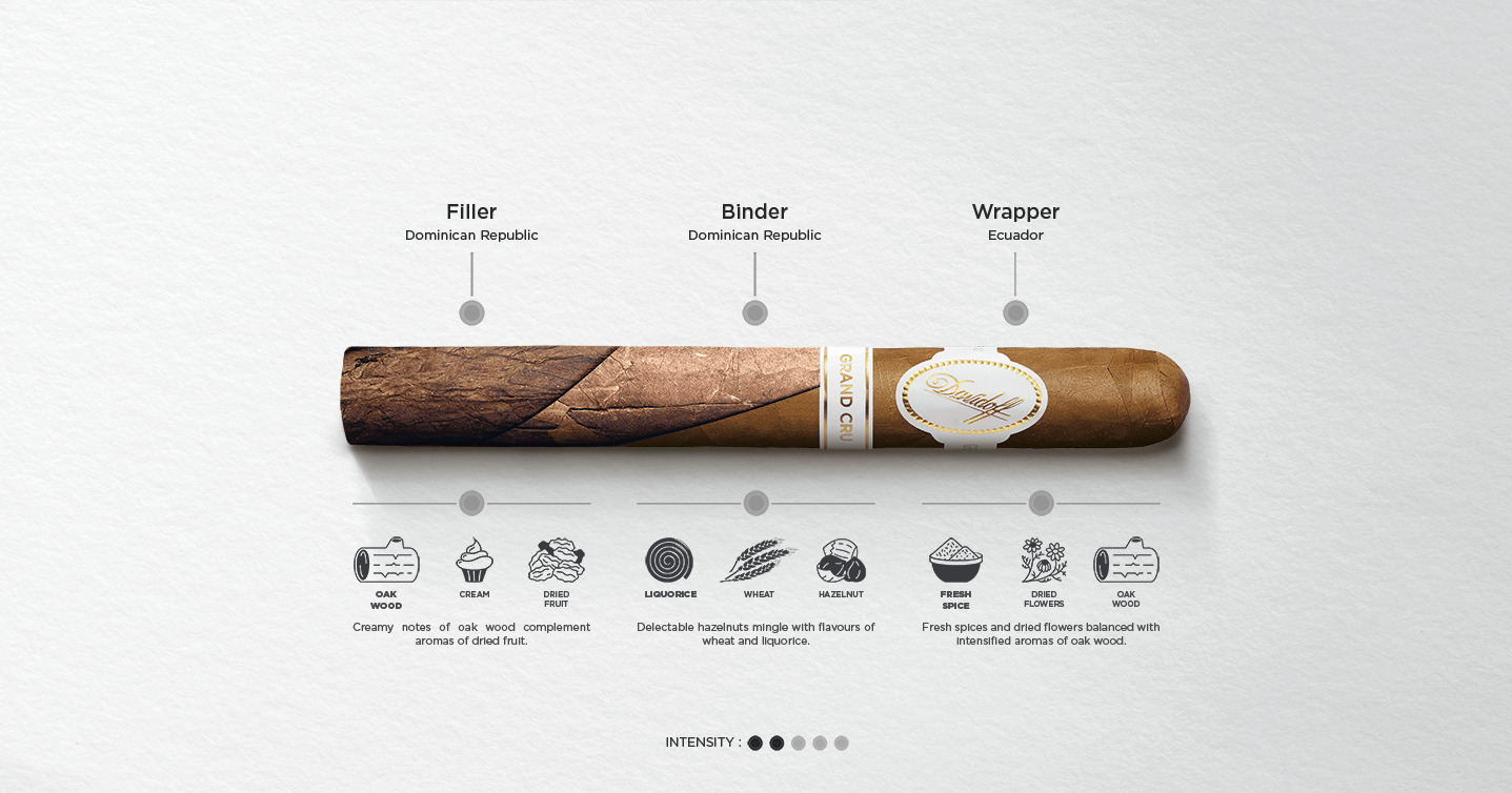 Detailed description of the Davidoff Grand Cru blend in terms of intensity, tasting notes, main aromas and tobacco origins.