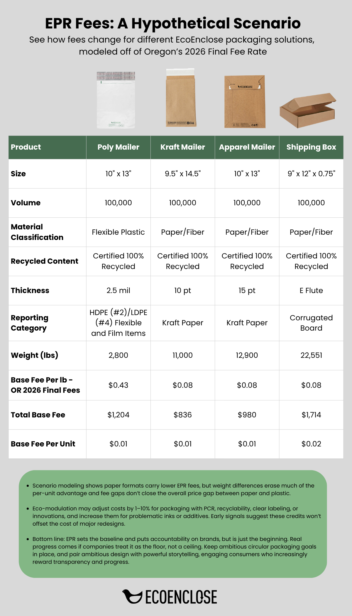 EPR Fees: A hypothetical scenario of EcoEnclose packaging solutions.