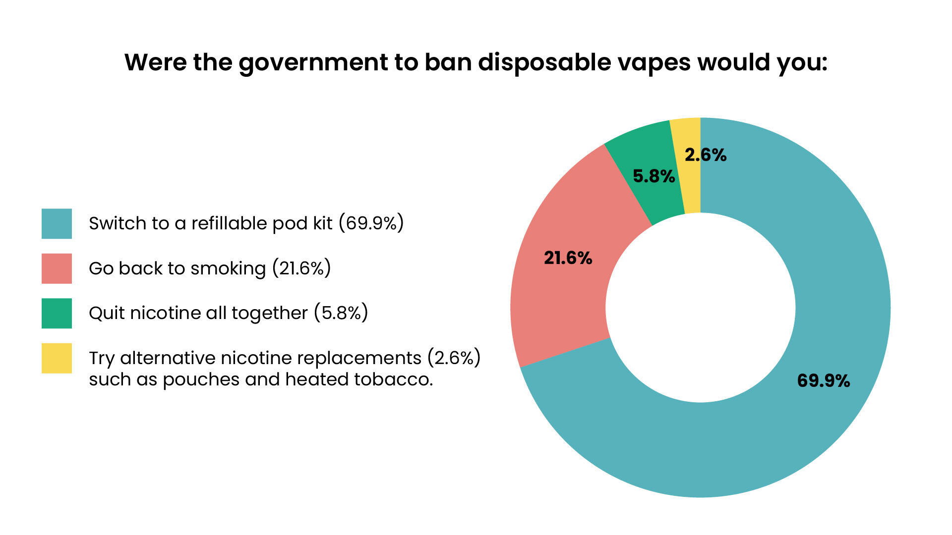 Survey data showing consumer reaction to a government ban on disposable vapes.