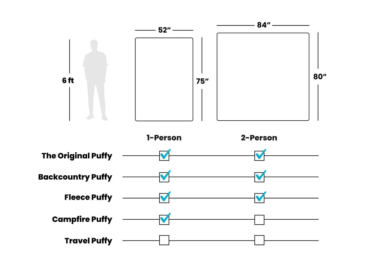 Comparison of different puffy styles and their suitability for one or two persons.