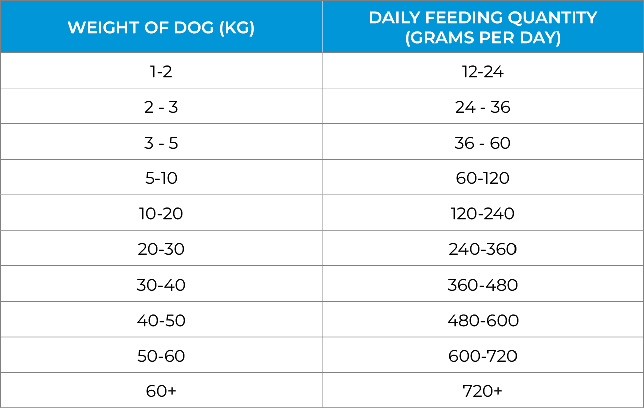 Country Pursuit Cold Pressed Fish Dog Food Feeding Guidelines