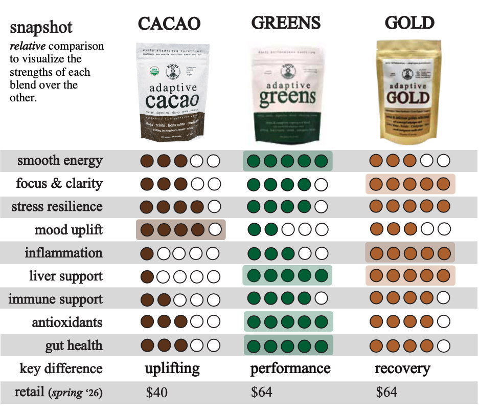 Roots Adaptive Blend Comparison Chart. Adaptive Cacao vs Adaptive Greens vs Adaptive Gold relative strengths 