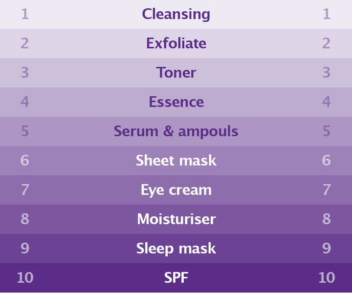 Skincare Routine List