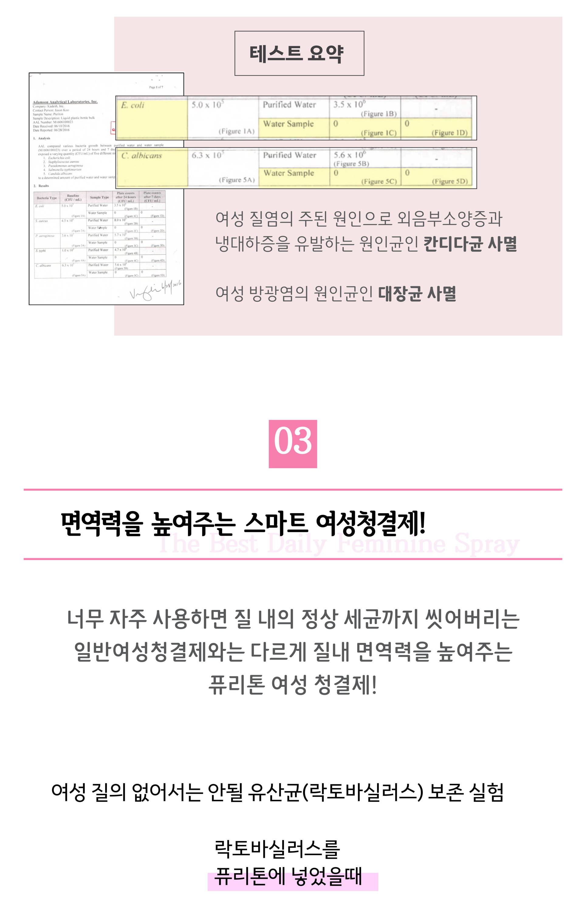 파뷰성처 치유 또는 피부 재생 특허 질벽의 상처 치유  유산균 테스트 피부, 신체의 면역력을 키워주는 우리몸에서는 안될 유산균 lactobacillus 는 24시간동안 소폭증가하였다 유산균은 피부 신체를 건강하게 만들어 피부 트러블 피부 상처 바이러스 박테리아의 2차 감염등을 예방한다 박테리아 테스트 여성 질염의 주된 원인으로 외으부소양증과 냉대하증을 유발하는 원인균인 칸디다균 사면 여성 방광염의 원인균 대장균 사명  