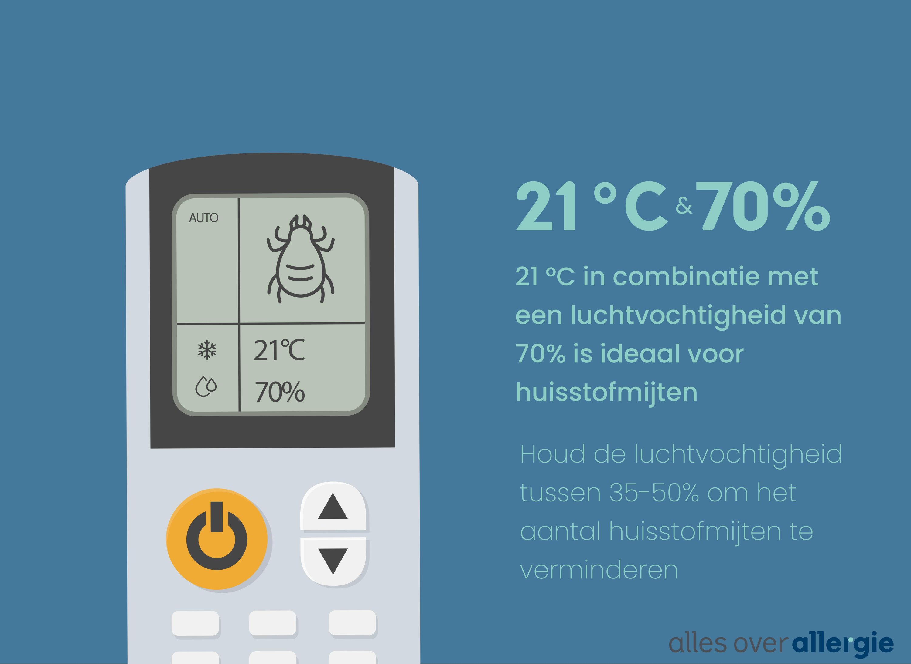 Een temperatuur van 21°C en relatieve luchtvochtigheid van 70% zijn de ideale leefomstandigheden voor huisstofmijten. Houd de luchtvochtigheid daarom tussen de 30-50%.