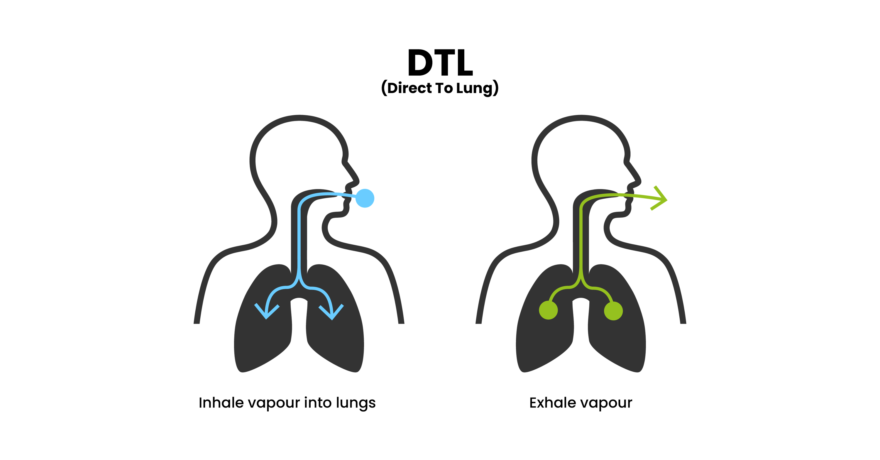 Image showing how a DTL inhale works