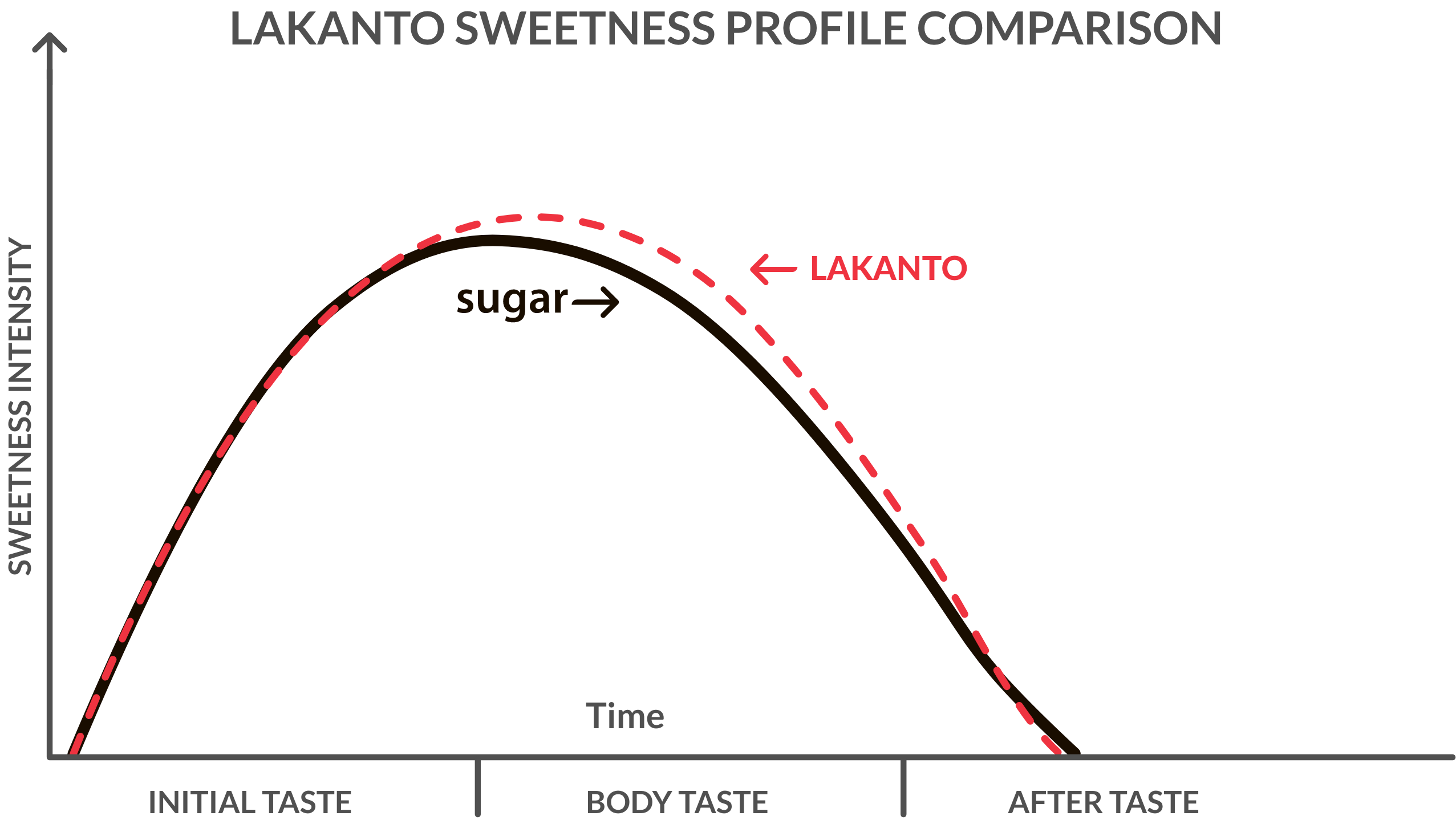 monkfruit sweetness graph