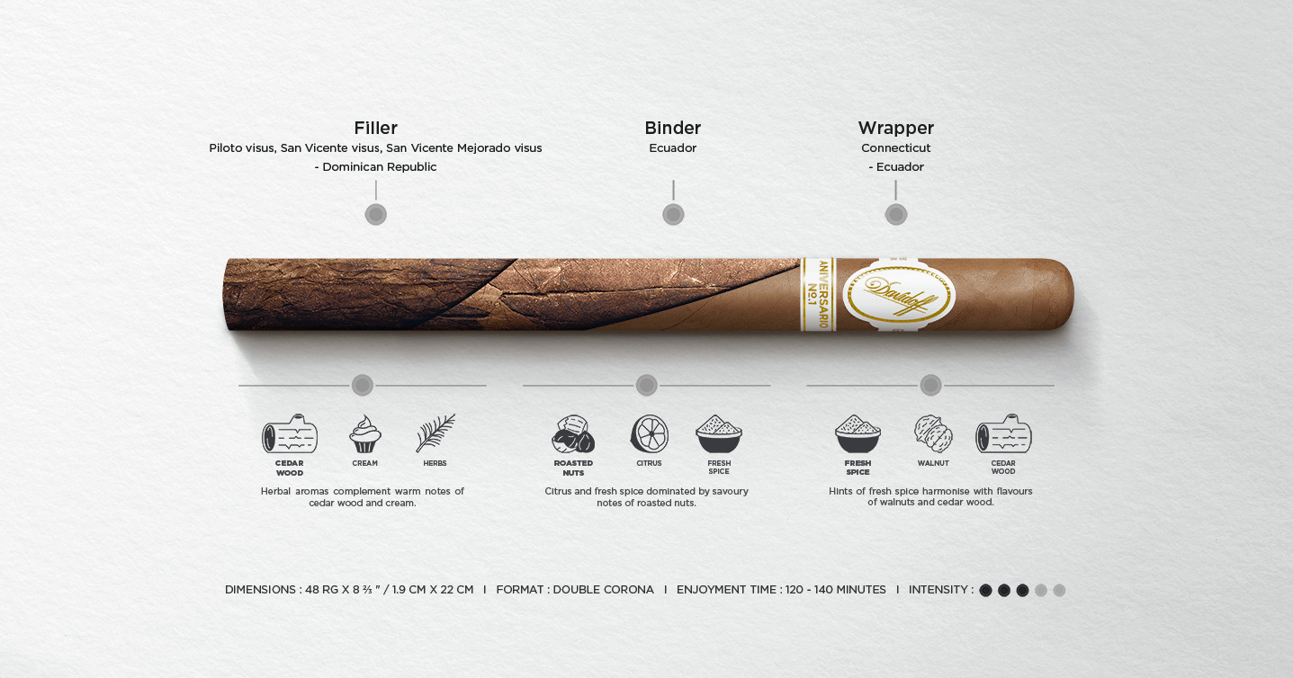 Detailed taste banner of the Davidoff Aniversario No. 1 Limited Edition Collection including tobacco origins, main aromas, dimensions, enjoyment time and intensity.