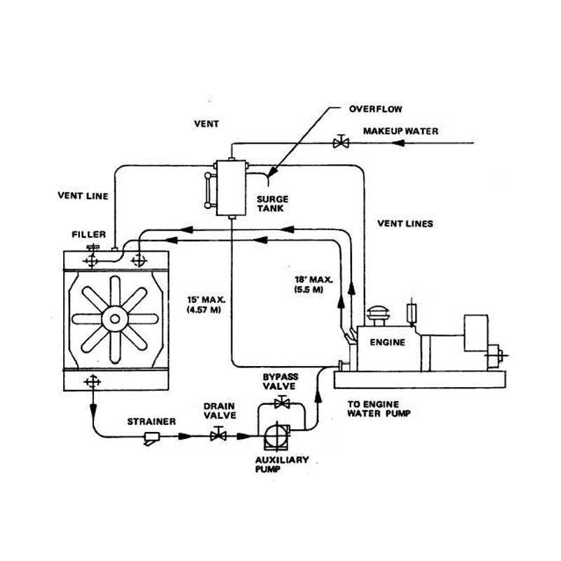 Do Specialty Vehicle Manufacturers Need a Remote Radiator for Their Generator