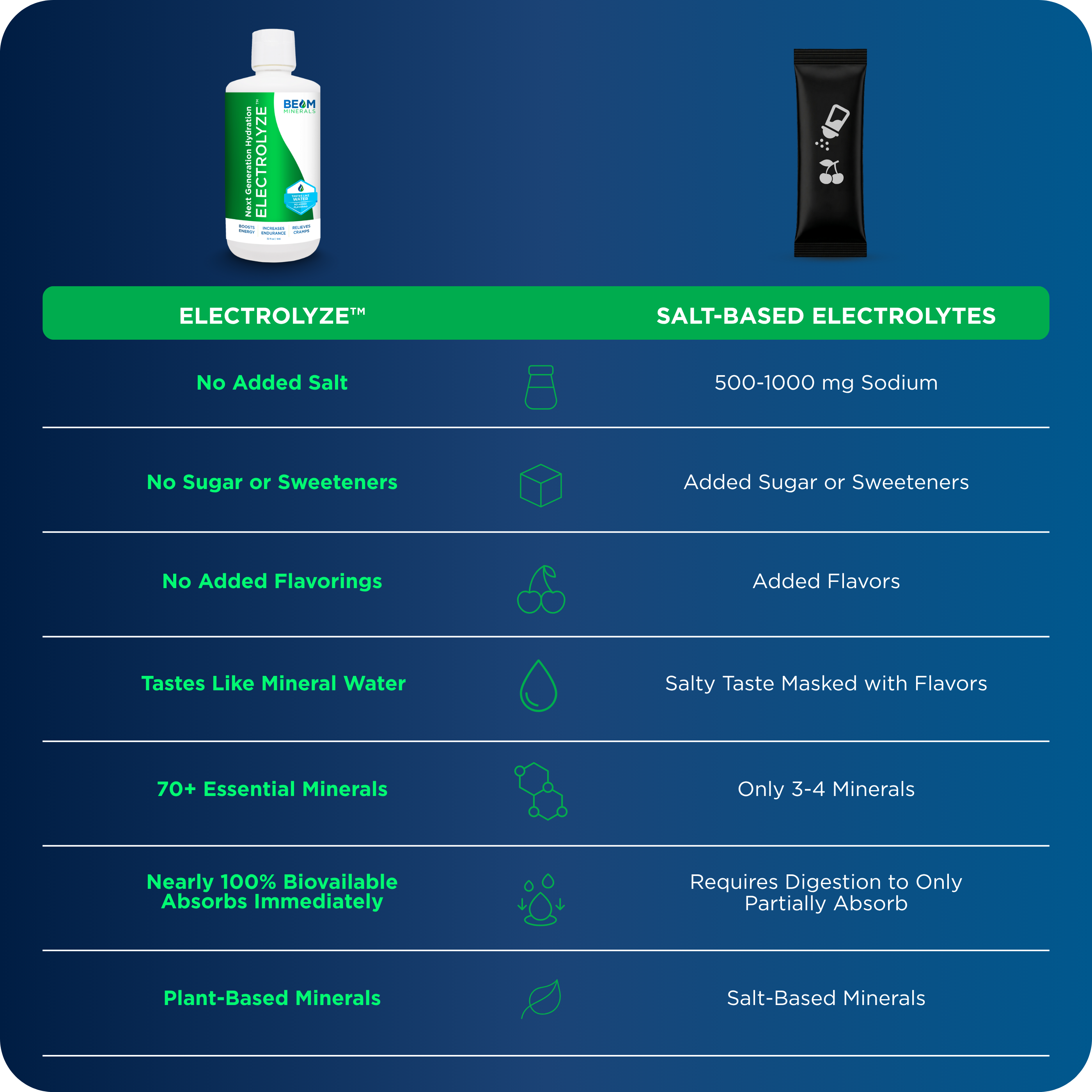 Comparison of electrolyte products and their features.